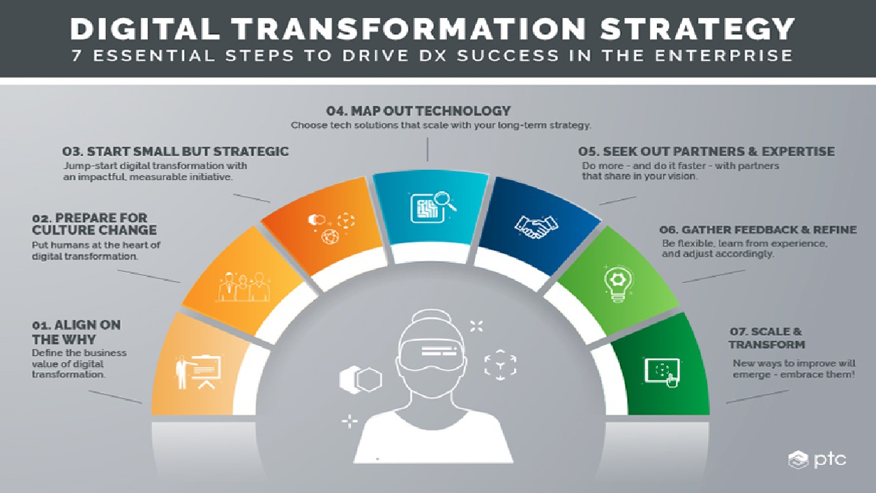 Digital Transformation and Scaling